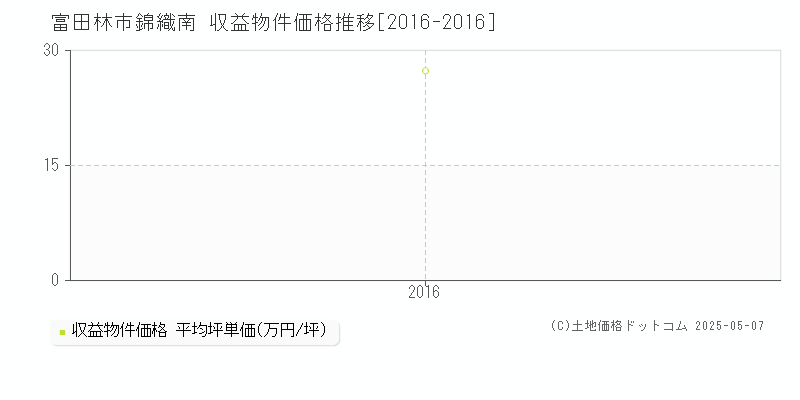 錦織南(富田林市)の収益物件価格推移グラフ(坪単価)[2016-2016年]