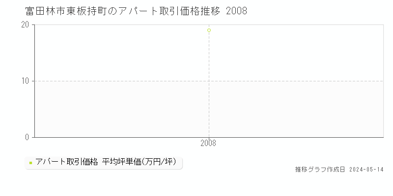 富田林市東板持町のアパート取引事例推移グラフ 