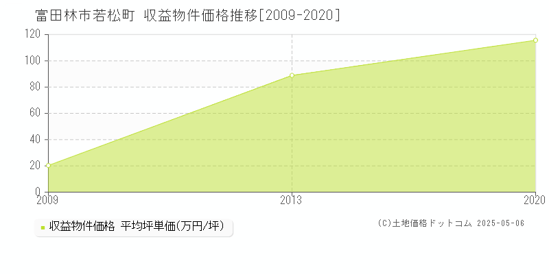 若松町(富田林市)の収益物件価格推移グラフ(坪単価)[2009-2020年]