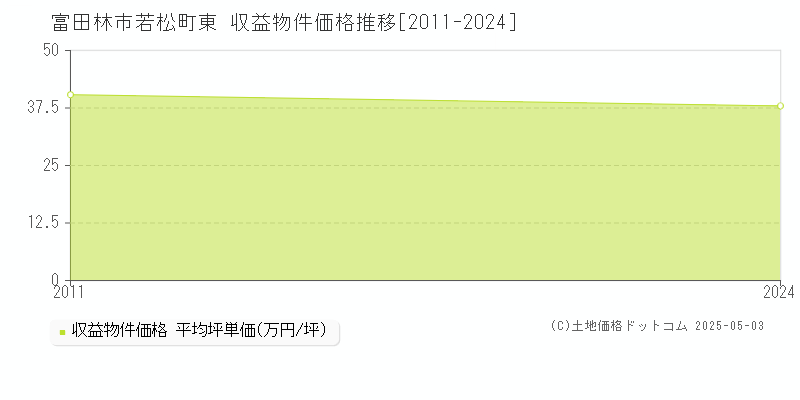若松町東(富田林市)の収益物件価格推移グラフ(坪単価)[2011-2024年]