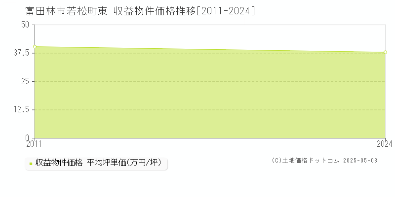 富田林市若松町東のアパート価格推移グラフ 