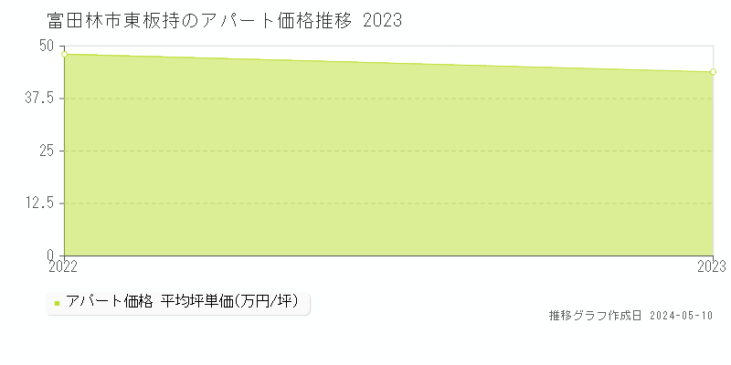 富田林市大字東板持のアパート価格推移グラフ 