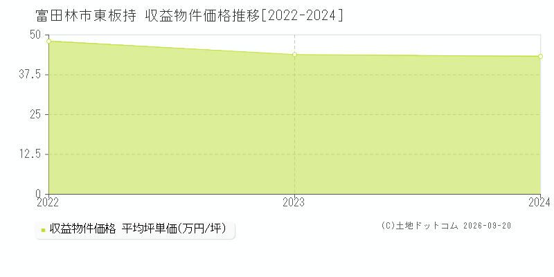 富田林市大字東板持の収益物件価格推移グラフ(坪単価)[2022-2024年]