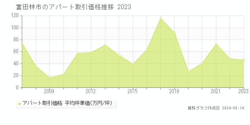 富田林市全域のアパート価格推移グラフ 