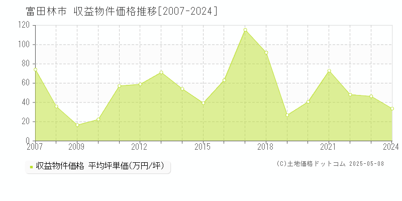 富田林市(大阪府)の収益物件価格推移グラフ(坪単価)[2007-2024年]