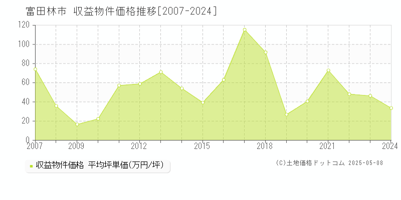 富田林市のアパート取引価格推移グラフ 