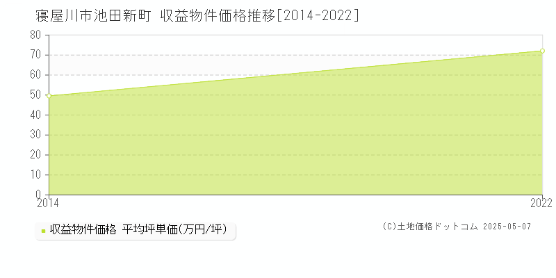 池田新町(寝屋川市)の収益物件価格推移グラフ(坪単価)[2014-2022年]