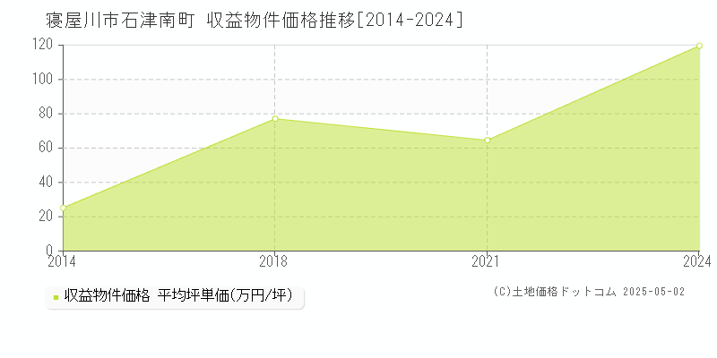 石津南町(寝屋川市)の収益物件価格推移グラフ(坪単価)[2014-2024年]
