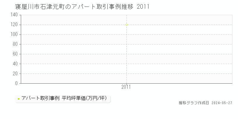 寝屋川市石津元町のアパート価格推移グラフ 