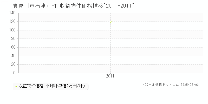 石津元町(寝屋川市)の収益物件価格推移グラフ(坪単価)[2011-2011年]