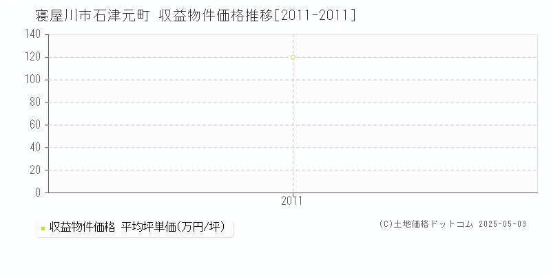 寝屋川市石津元町のアパート価格推移グラフ 