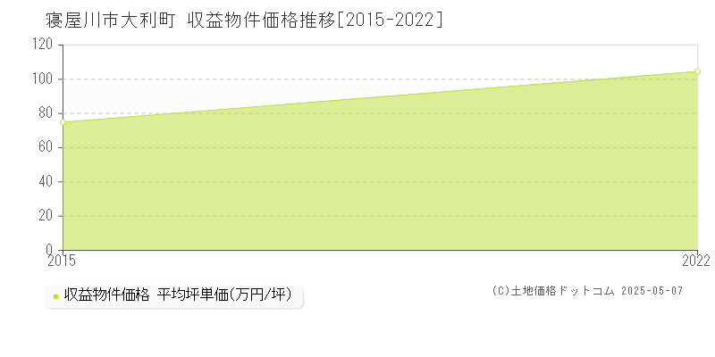 大利町(寝屋川市)の収益物件価格推移グラフ(坪単価)[2015-2022年]