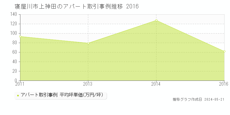 寝屋川市上神田のアパート価格推移グラフ 