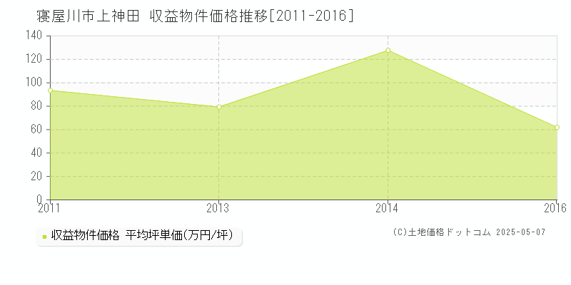 上神田(寝屋川市)の収益物件価格推移グラフ(坪単価)[2011-2016年]