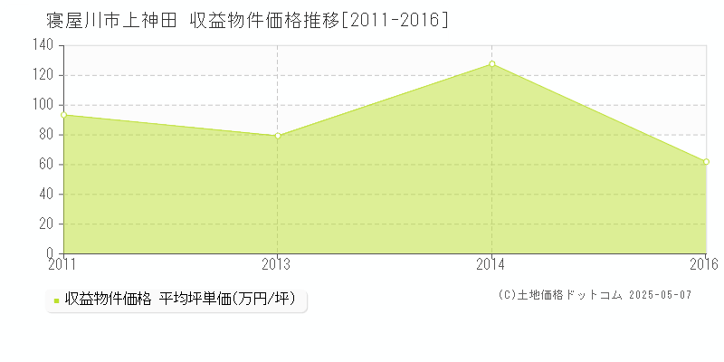 寝屋川市上神田のアパート価格推移グラフ 