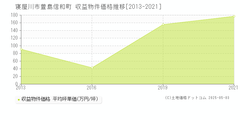 寝屋川市萱島信和町のアパート価格推移グラフ 