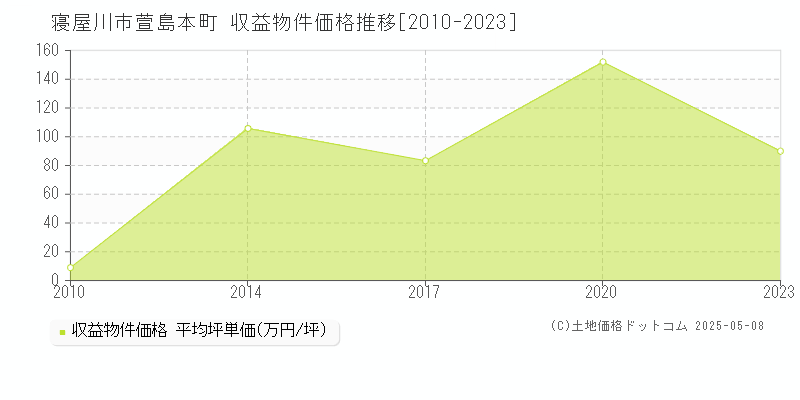 萱島本町(寝屋川市)の収益物件価格推移グラフ(坪単価)[2010-2023年]