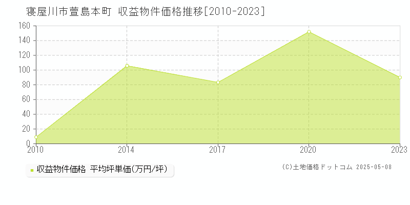 寝屋川市萱島本町のアパート価格推移グラフ 