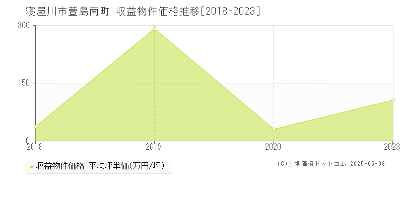 寝屋川市萱島南町のアパート価格推移グラフ 