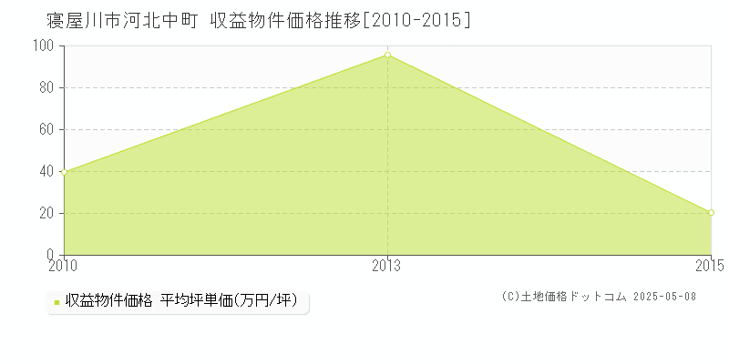 河北中町(寝屋川市)の収益物件価格推移グラフ(坪単価)[2010-2015年]