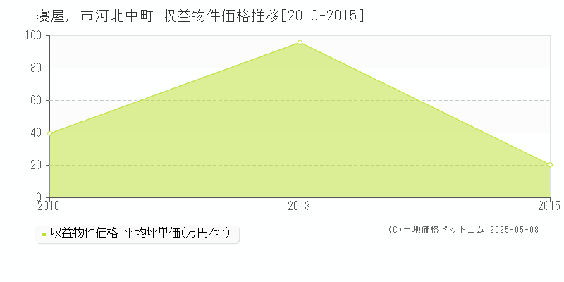 寝屋川市河北中町のアパート価格推移グラフ 