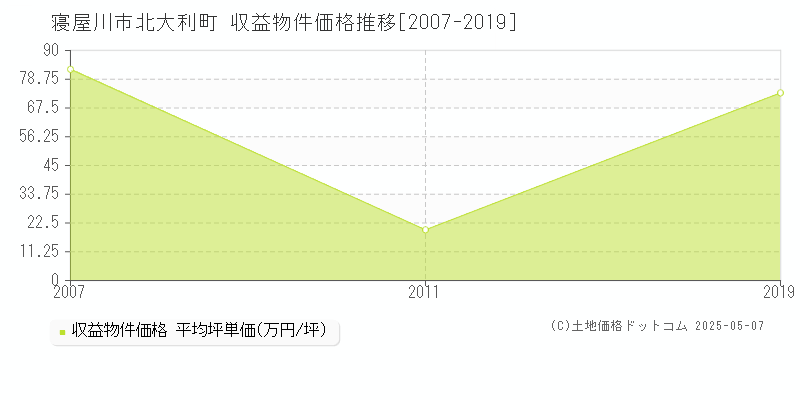 北大利町(寝屋川市)の収益物件価格推移グラフ(坪単価)[2007-2019年]