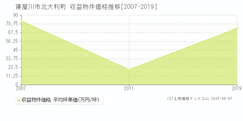 寝屋川市北大利町のアパート価格推移グラフ 