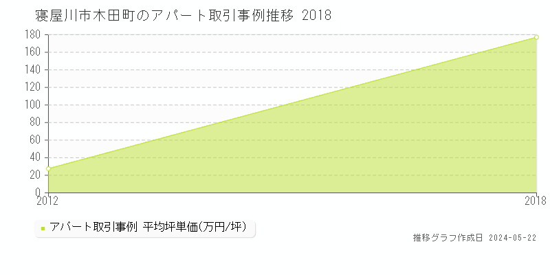 寝屋川市木田町のアパート価格推移グラフ 