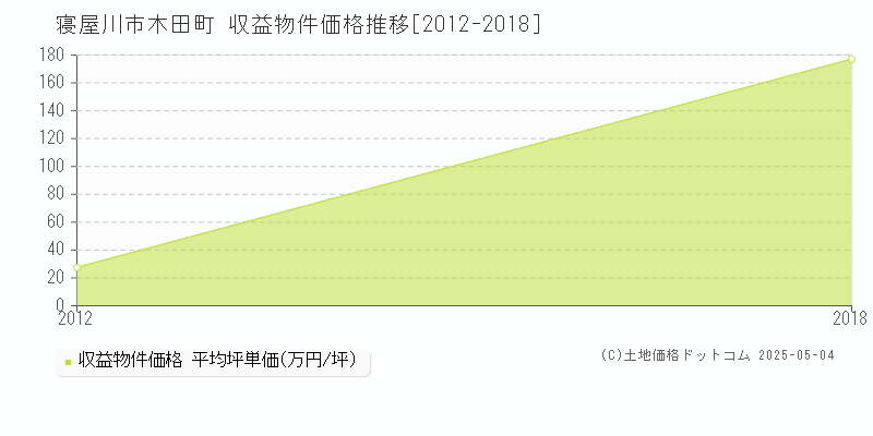 木田町(寝屋川市)の収益物件価格推移グラフ(坪単価)[2012-2018年]