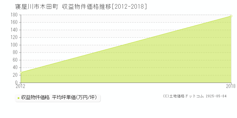 寝屋川市木田町のアパート価格推移グラフ 