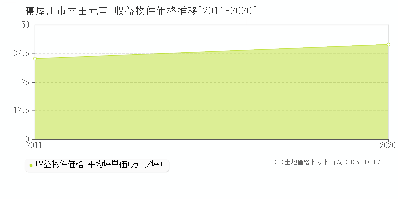 木田元宮(寝屋川市)の収益物件価格推移グラフ(坪単価)[2011-2020年]