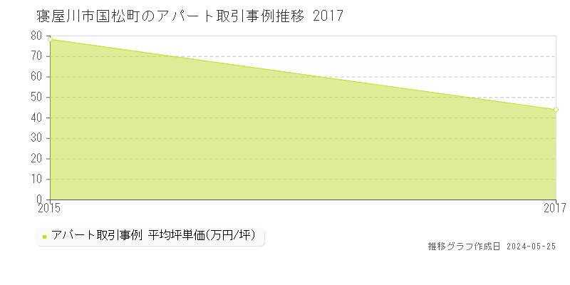 寝屋川市国松町のアパート価格推移グラフ 