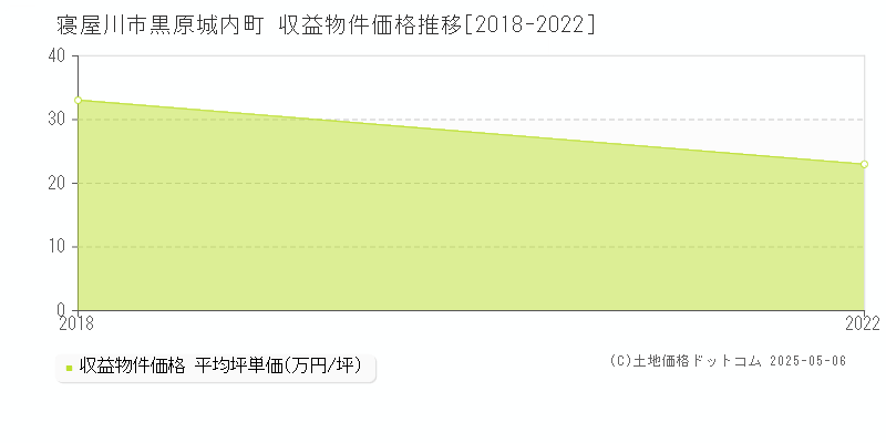 黒原城内町(寝屋川市)の収益物件価格推移グラフ(坪単価)[2018-2022年]