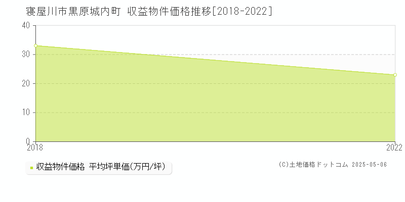 寝屋川市黒原城内町のアパート価格推移グラフ 