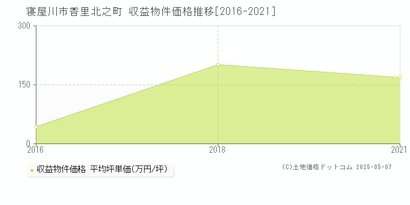 香里北之町(寝屋川市)の収益物件価格推移グラフ(坪単価)[2016-2021年]