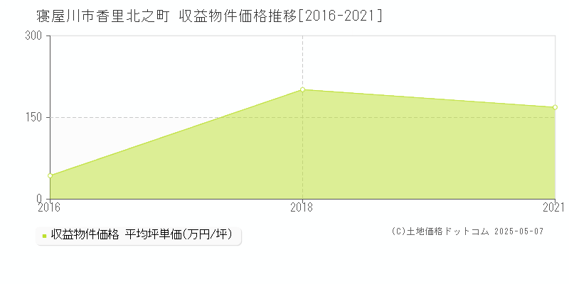 寝屋川市香里北之町のアパート価格推移グラフ 