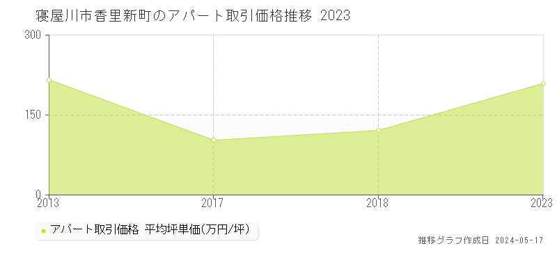 寝屋川市香里新町のアパート価格推移グラフ 