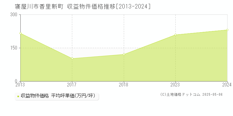 香里新町(寝屋川市)の収益物件価格推移グラフ(坪単価)[2013-2024年]