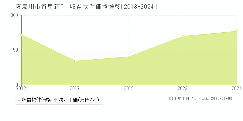 寝屋川市香里新町のアパート価格推移グラフ 