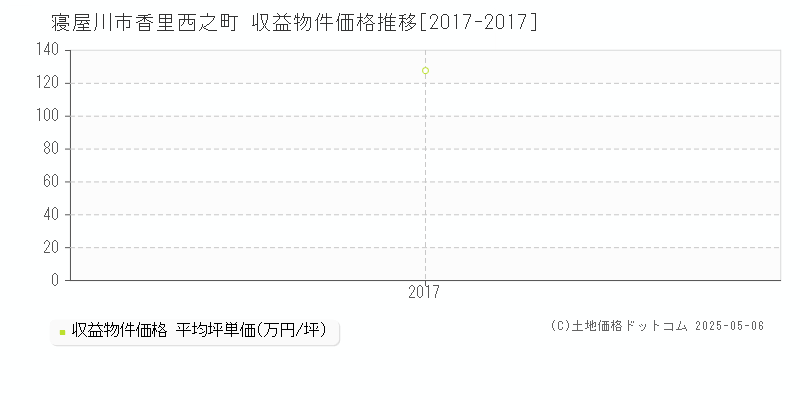 香里西之町(寝屋川市)の収益物件価格推移グラフ(坪単価)[2017-2017年]