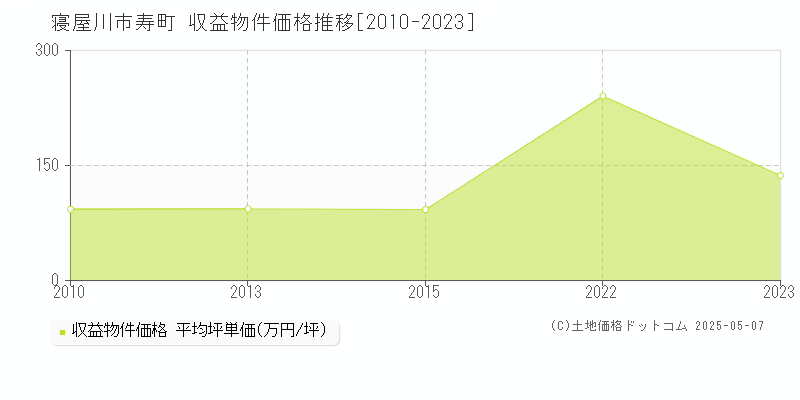 寿町(寝屋川市)の収益物件価格推移グラフ(坪単価)[2010-2023年]