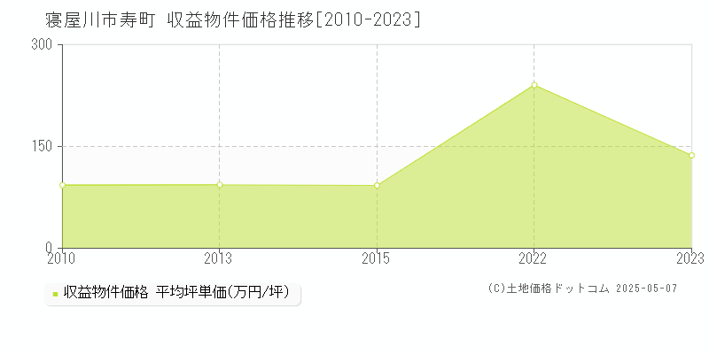 寝屋川市寿町のアパート価格推移グラフ 