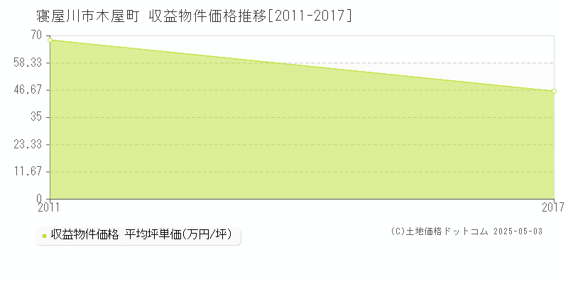 木屋町(寝屋川市)の収益物件価格推移グラフ(坪単価)[2011-2017年]