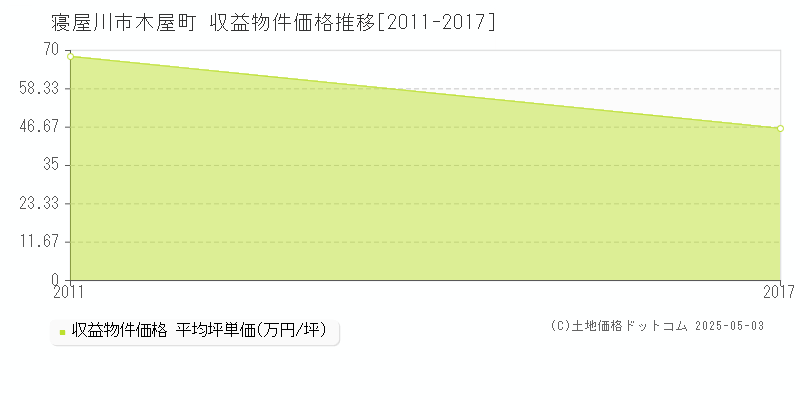 寝屋川市木屋町のアパート価格推移グラフ 