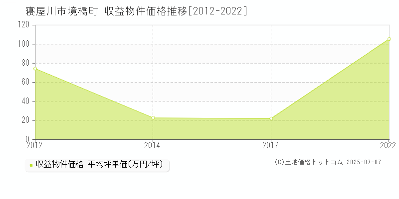 境橋町(寝屋川市)の収益物件価格推移グラフ(坪単価)[2012-2022年]