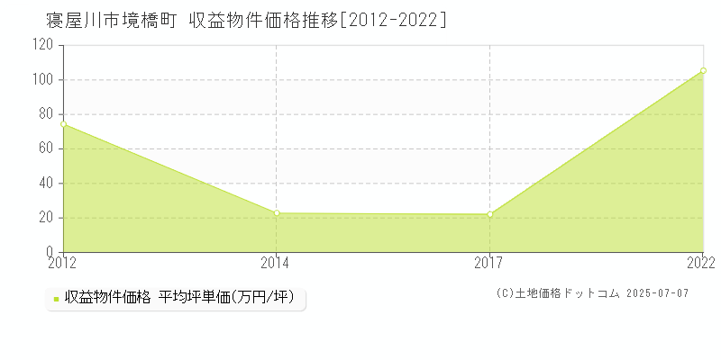 寝屋川市境橋町のアパート価格推移グラフ 