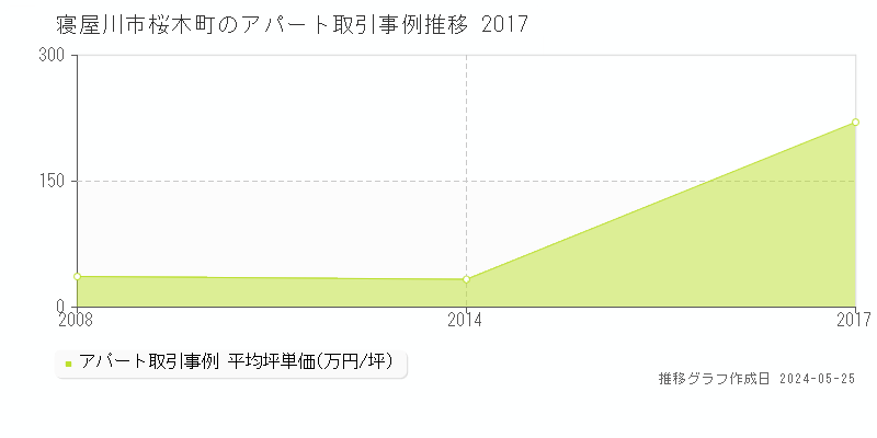 寝屋川市桜木町のアパート価格推移グラフ 