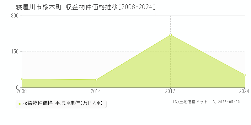 桜木町(寝屋川市)の収益物件価格推移グラフ(坪単価)[2008-2024年]