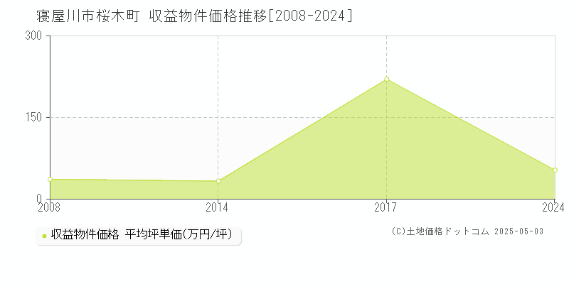 寝屋川市桜木町のアパート価格推移グラフ 