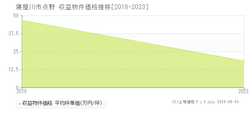 寝屋川市点野のアパート価格推移グラフ 